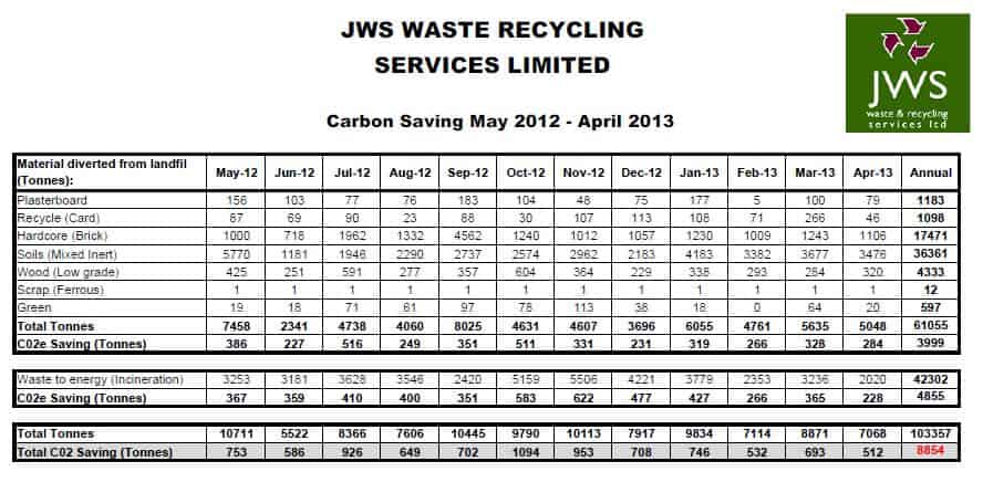 JWS Waste Recycling Services Limited review on the company's carbon savings from May 2012 - April 2013.